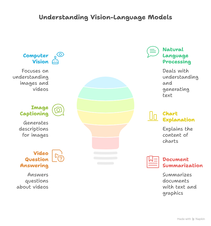 What Are Vision–Language Models (VLMs)?